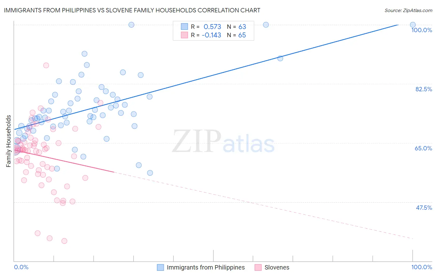 Immigrants from Philippines vs Slovene Family Households