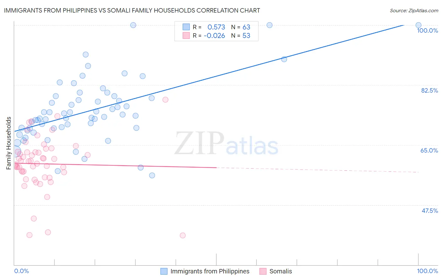 Immigrants from Philippines vs Somali Family Households