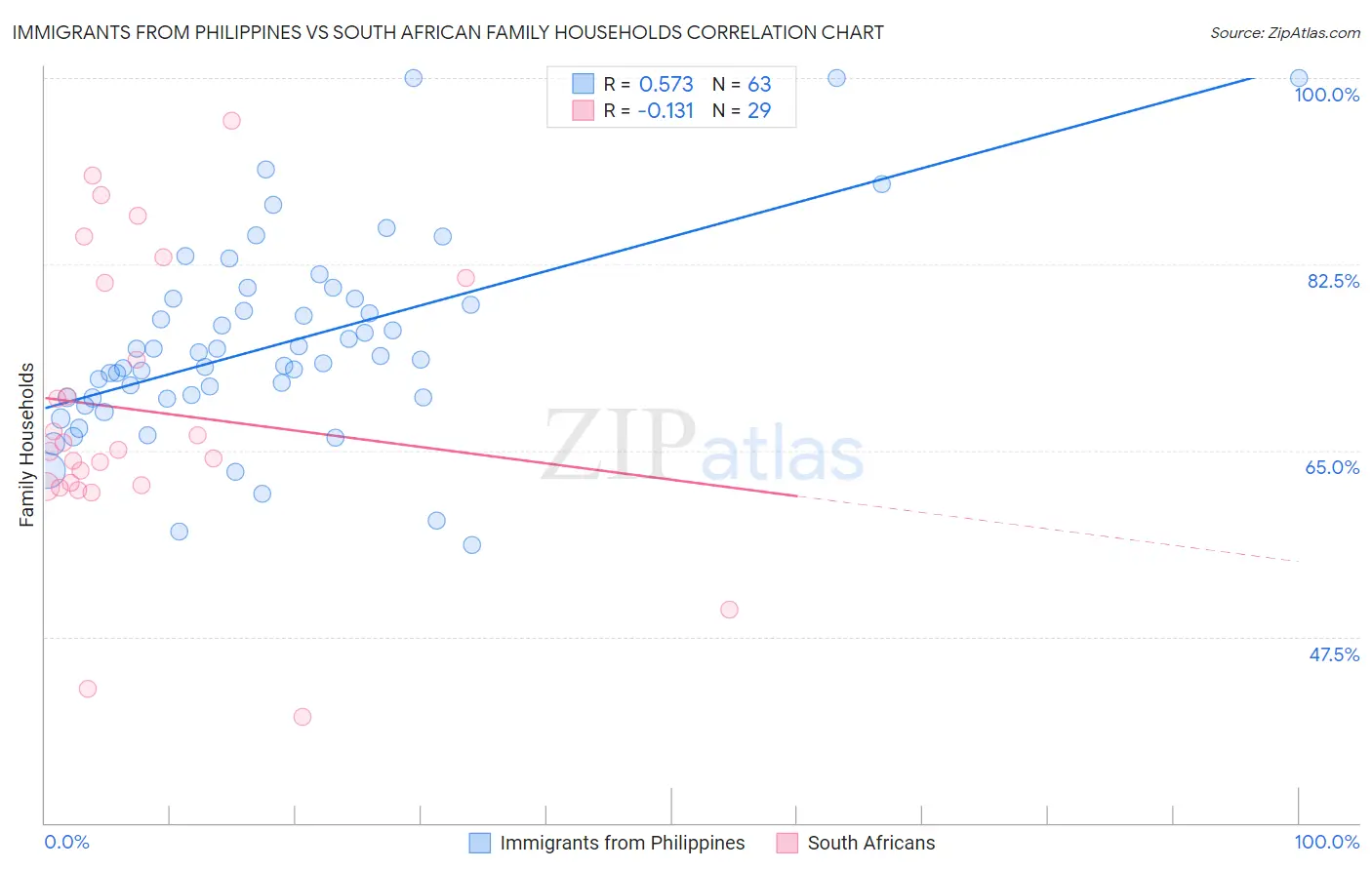 Immigrants from Philippines vs South African Family Households