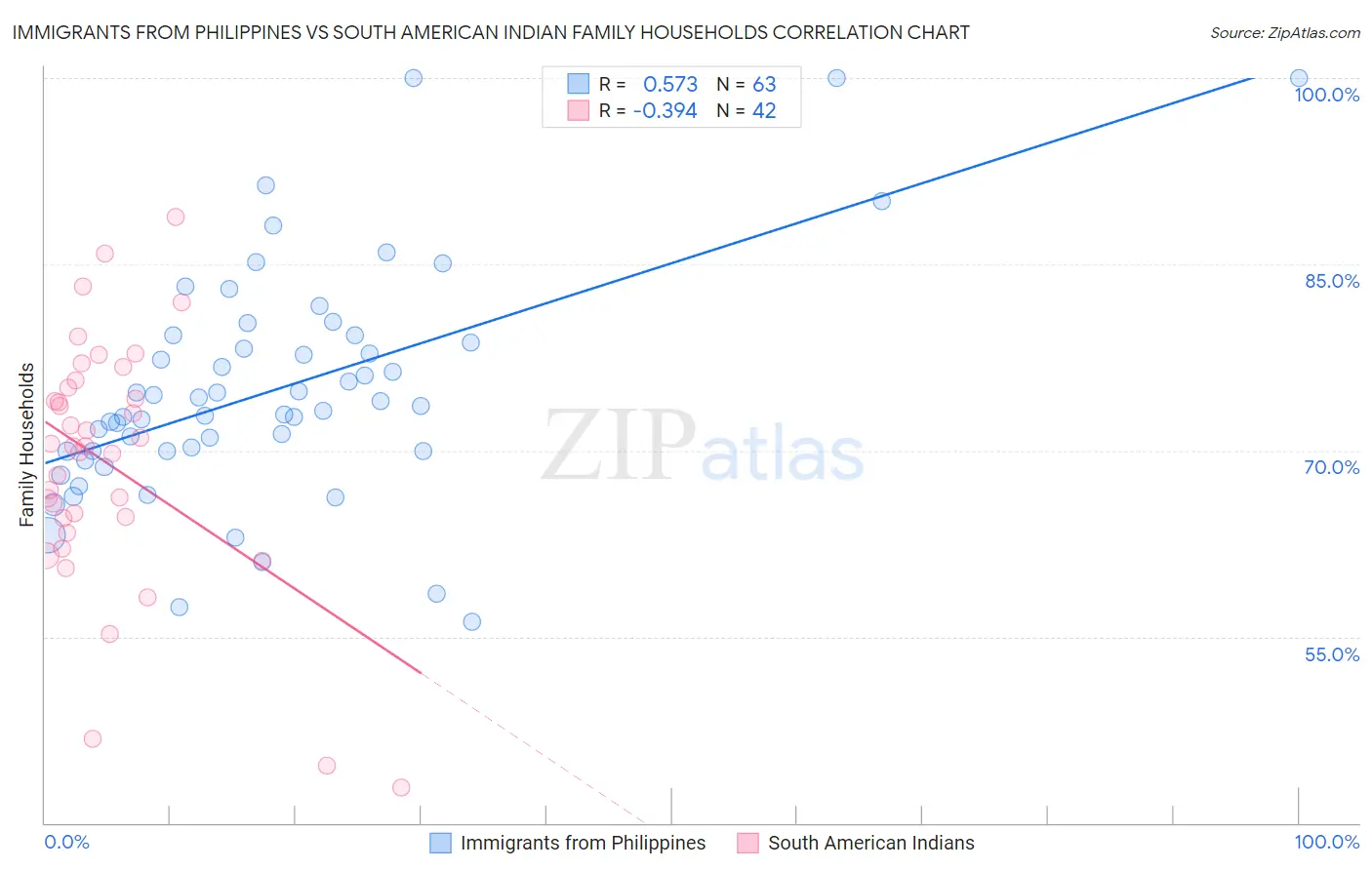 Immigrants from Philippines vs South American Indian Family Households