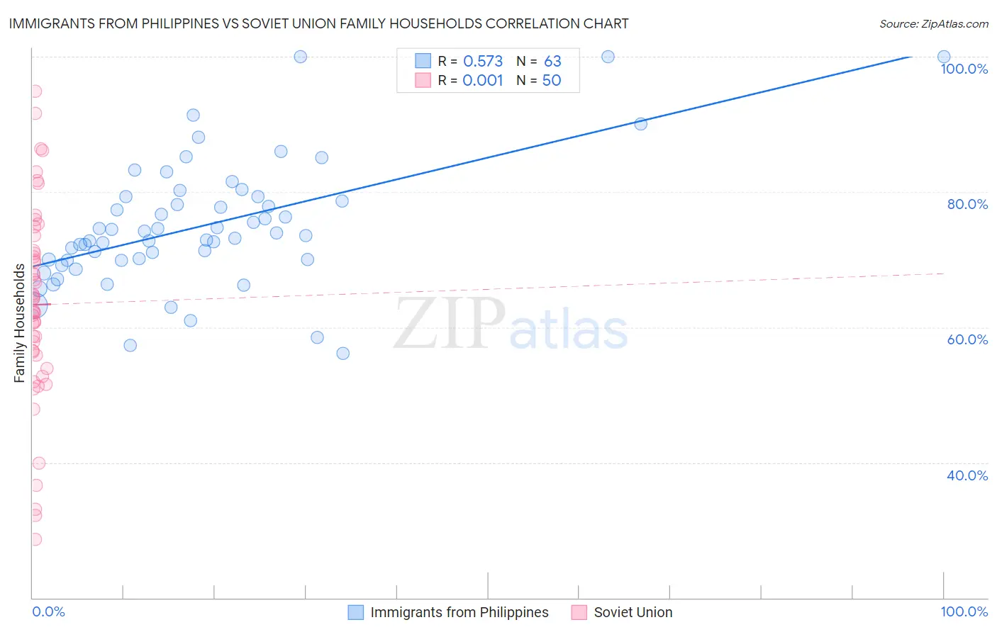 Immigrants from Philippines vs Soviet Union Family Households