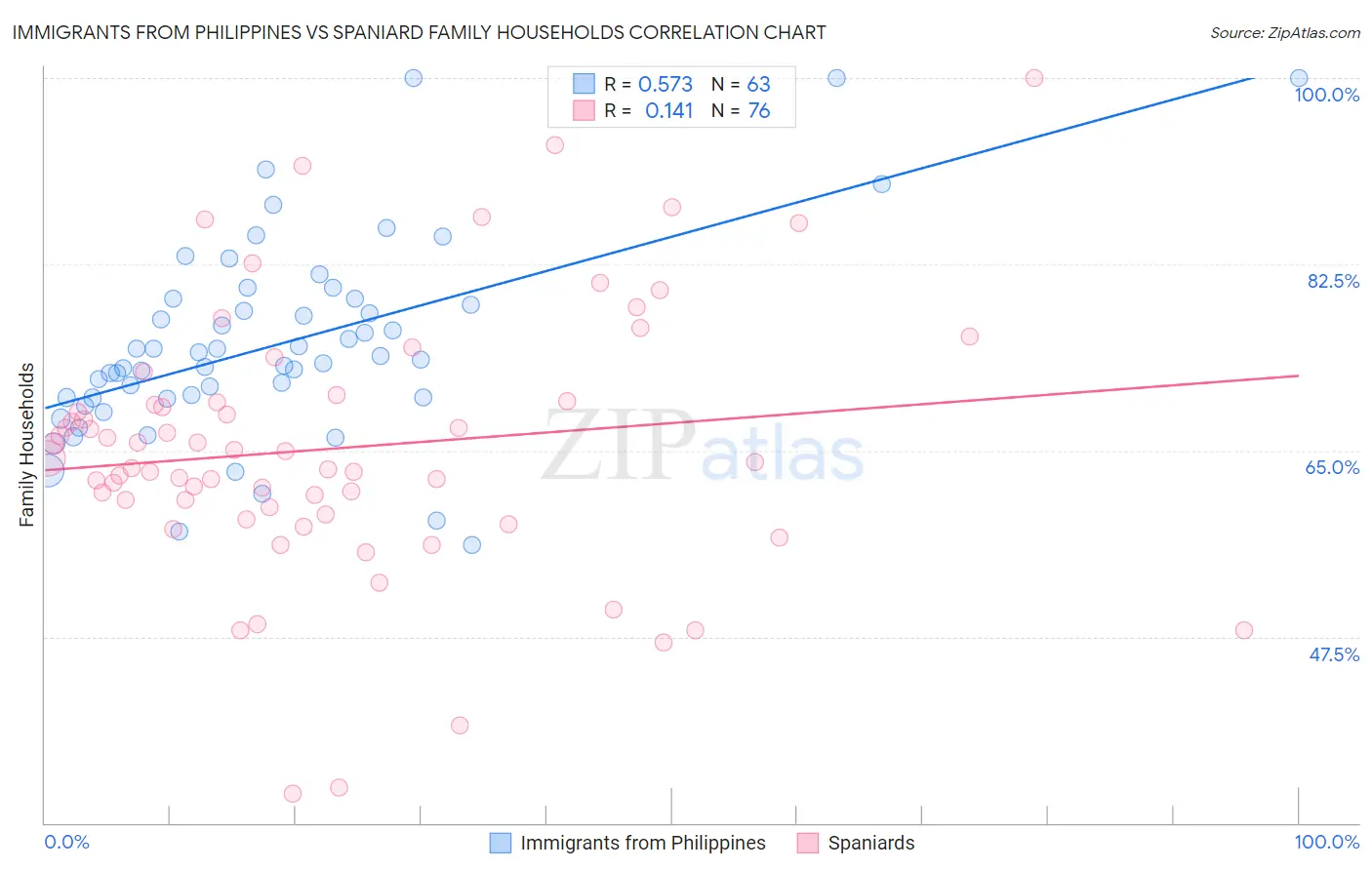 Immigrants from Philippines vs Spaniard Family Households