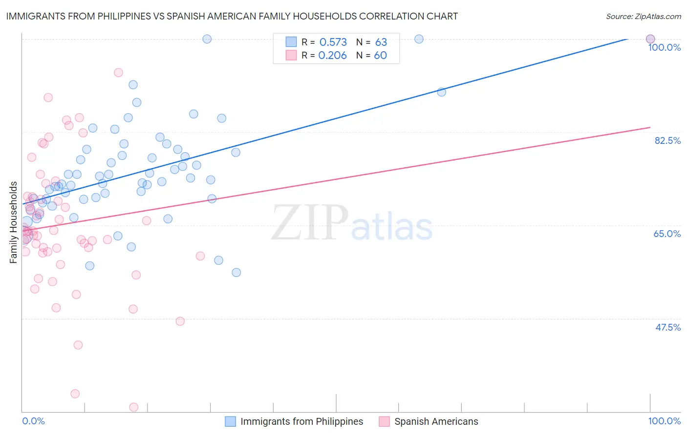 Immigrants from Philippines vs Spanish American Family Households