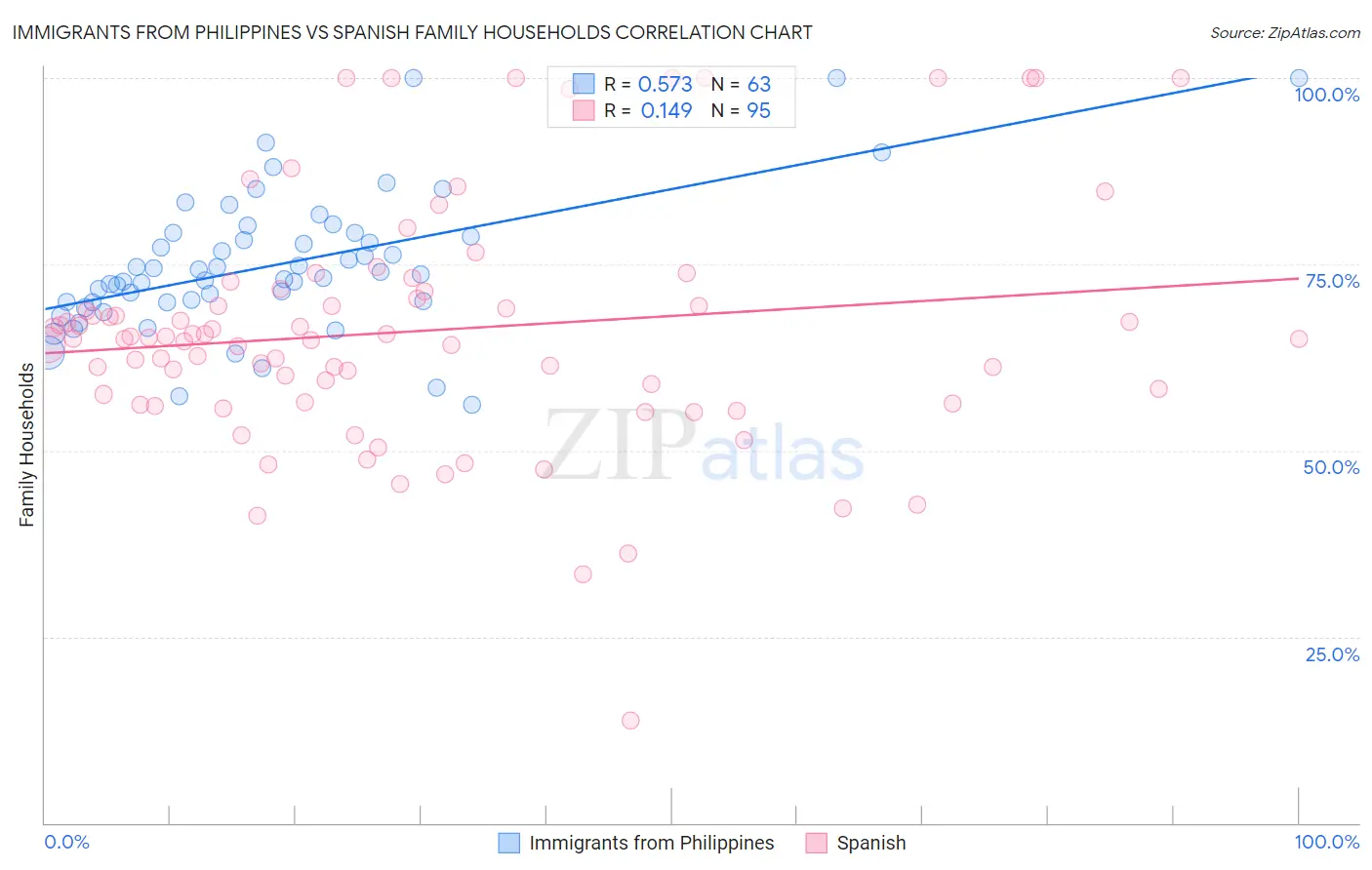 Immigrants from Philippines vs Spanish Family Households