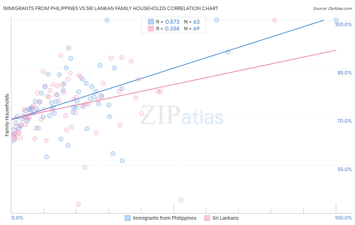 Immigrants from Philippines vs Sri Lankan Family Households