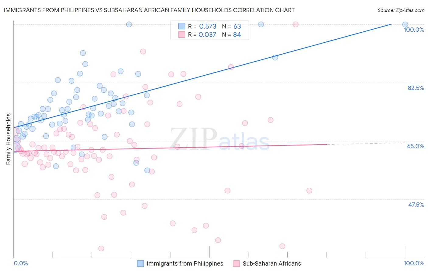 Immigrants from Philippines vs Subsaharan African Family Households