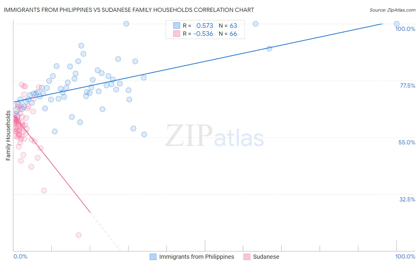 Immigrants from Philippines vs Sudanese Family Households