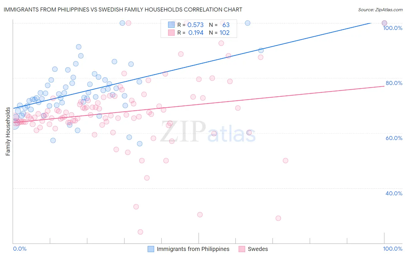 Immigrants from Philippines vs Swedish Family Households
