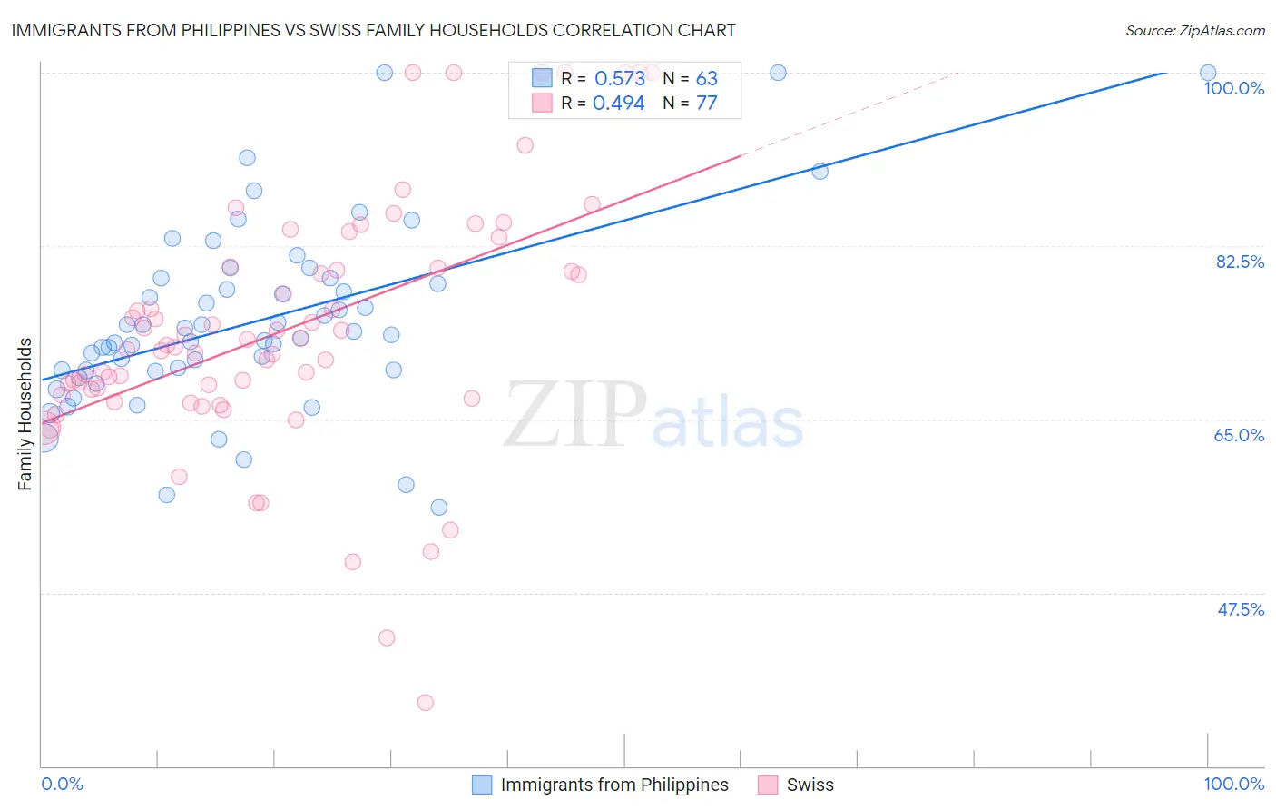 Immigrants from Philippines vs Swiss Family Households