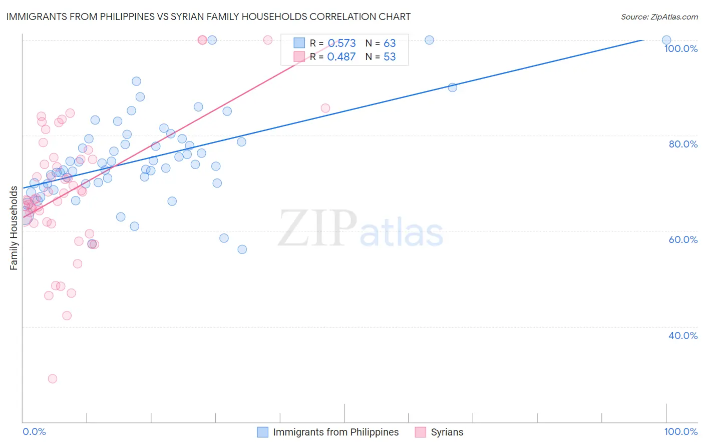 Immigrants from Philippines vs Syrian Family Households