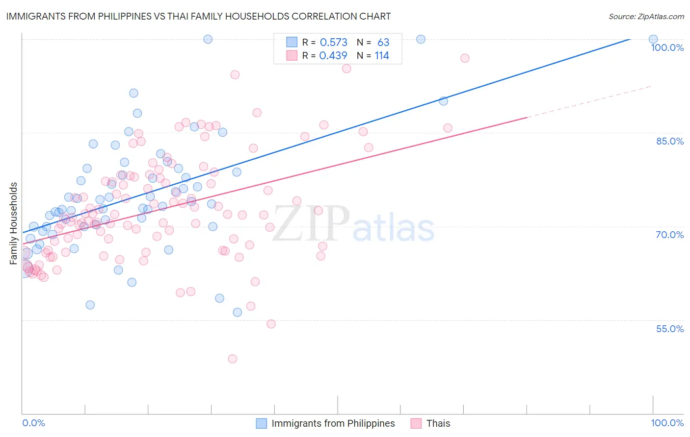 Immigrants from Philippines vs Thai Family Households
