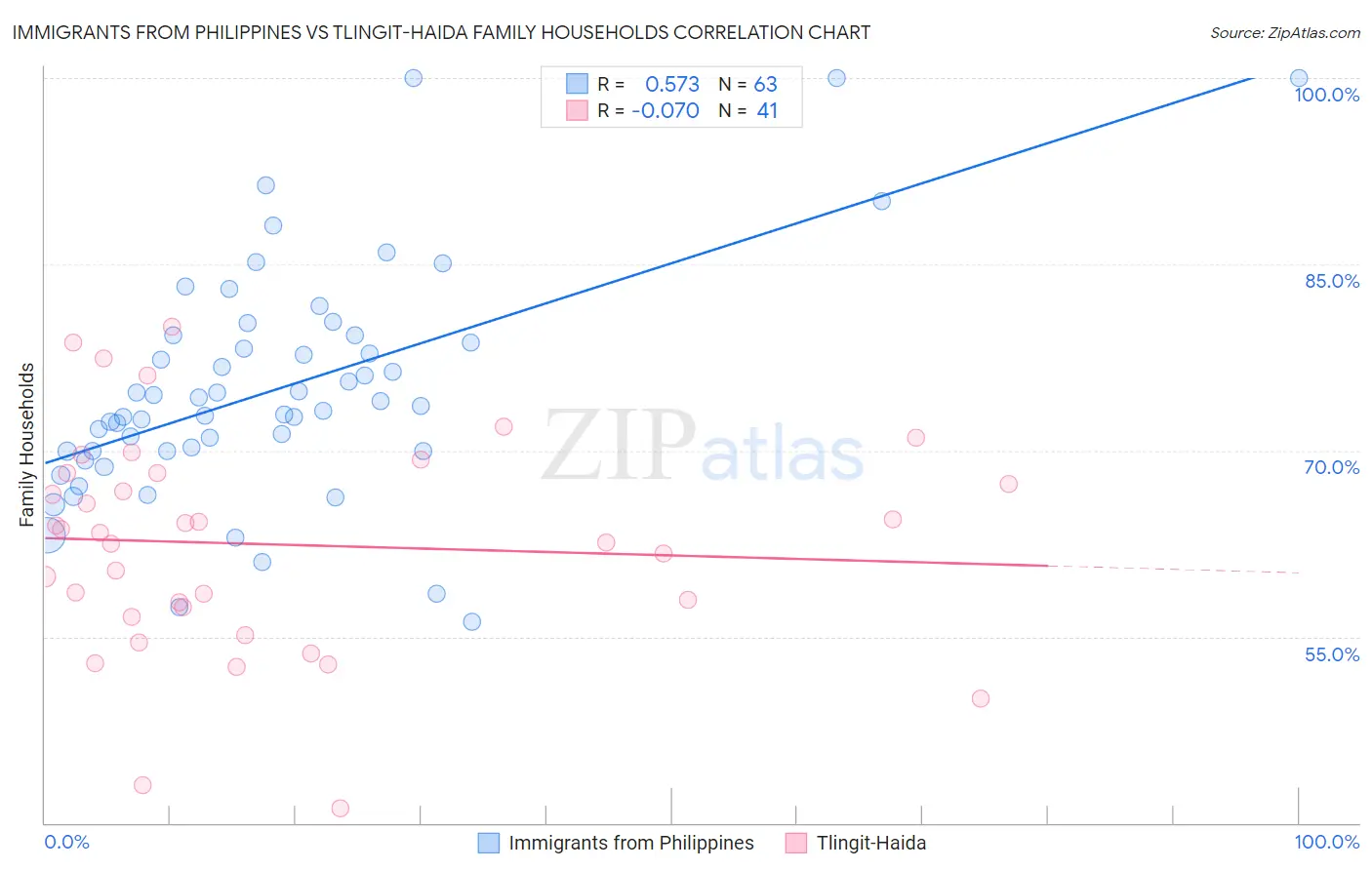 Immigrants from Philippines vs Tlingit-Haida Family Households