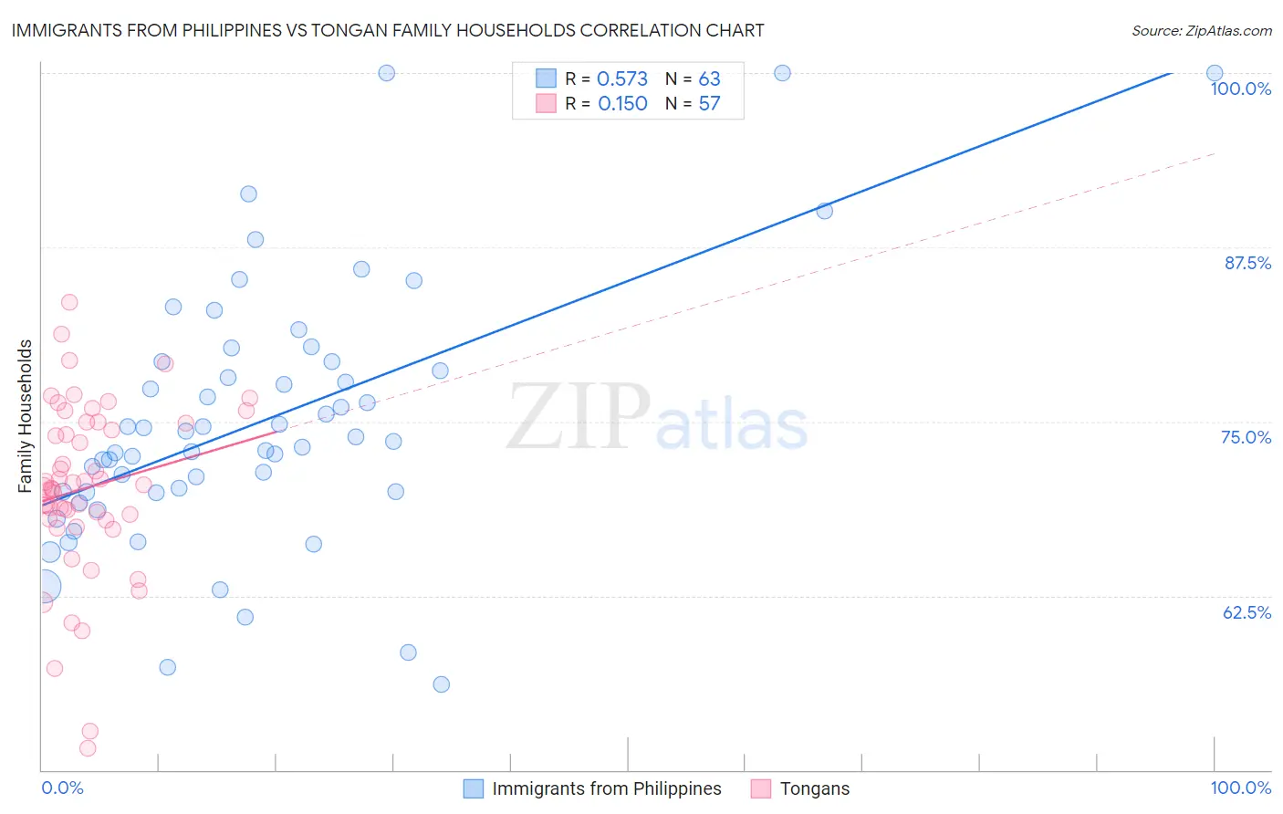 Immigrants from Philippines vs Tongan Family Households