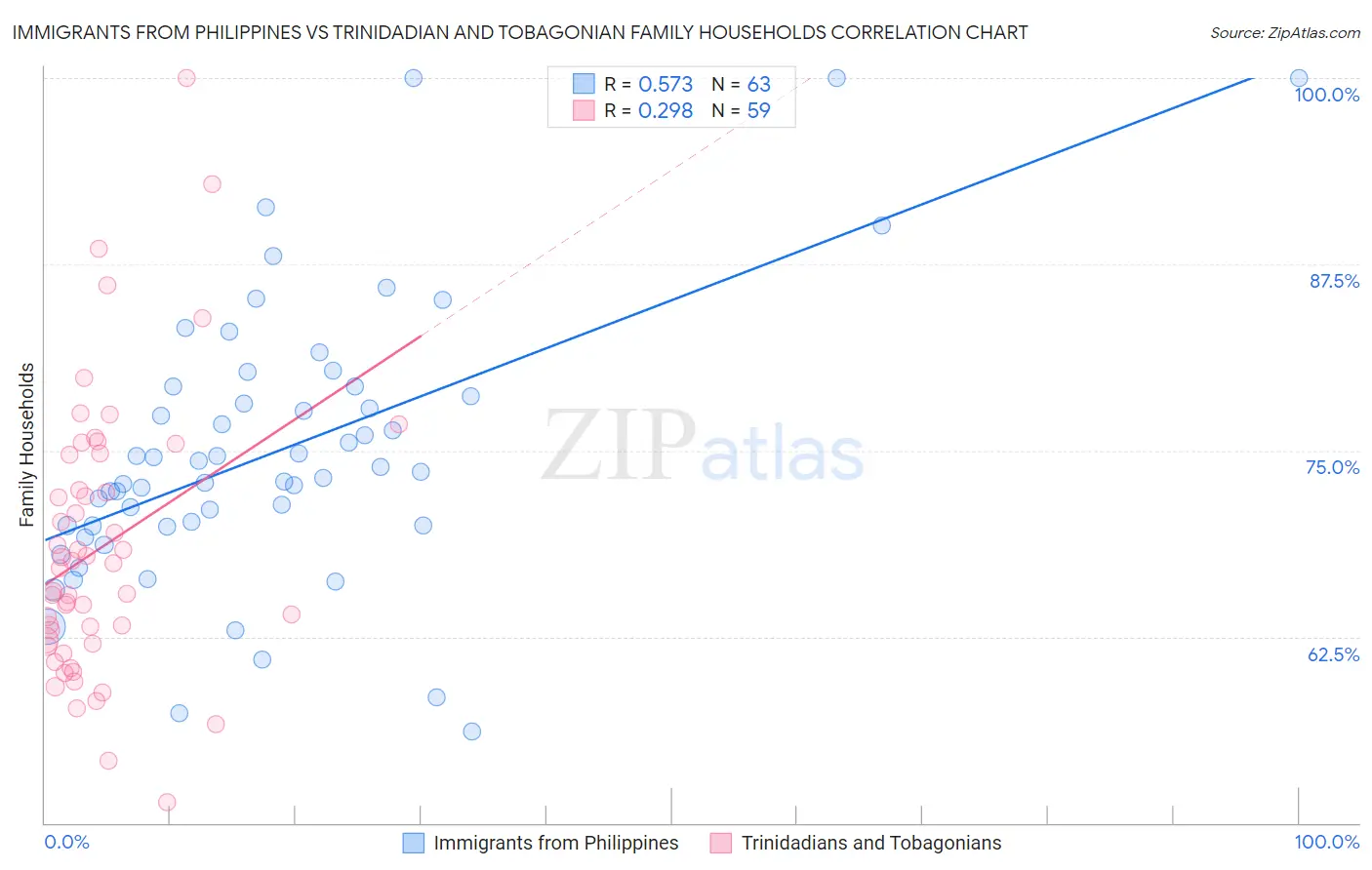 Immigrants from Philippines vs Trinidadian and Tobagonian Family Households