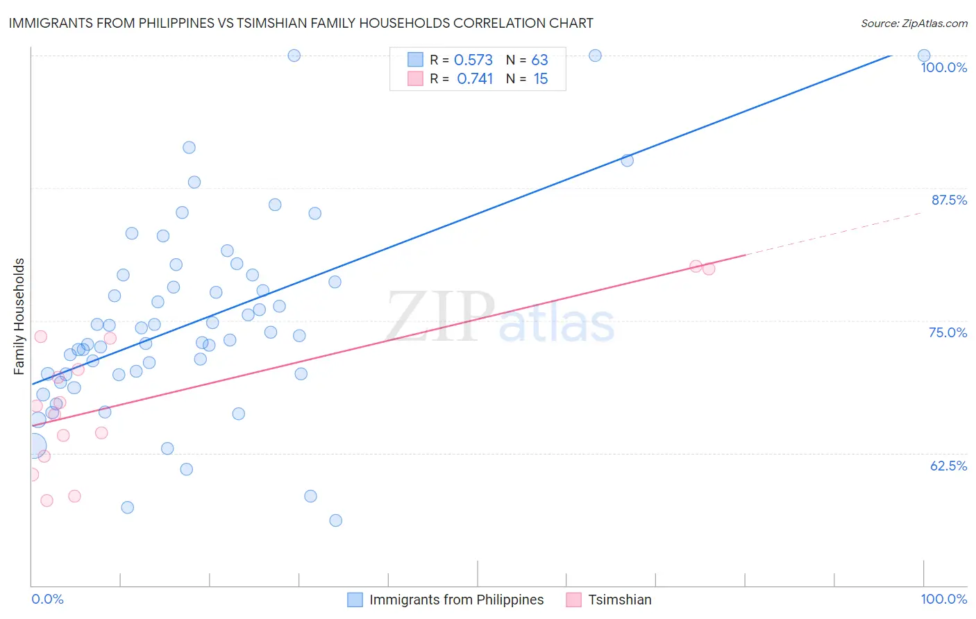 Immigrants from Philippines vs Tsimshian Family Households