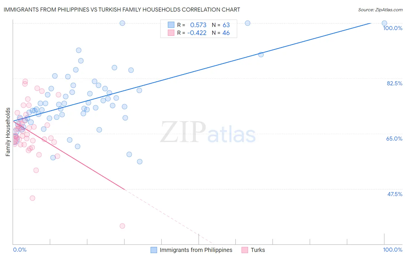 Immigrants from Philippines vs Turkish Family Households