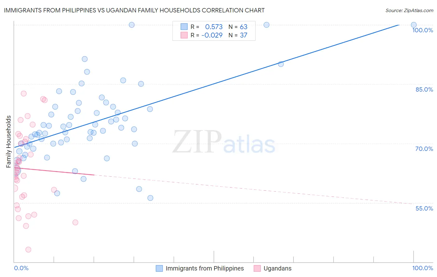Immigrants from Philippines vs Ugandan Family Households