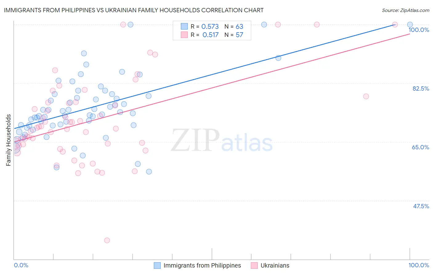 Immigrants from Philippines vs Ukrainian Family Households
