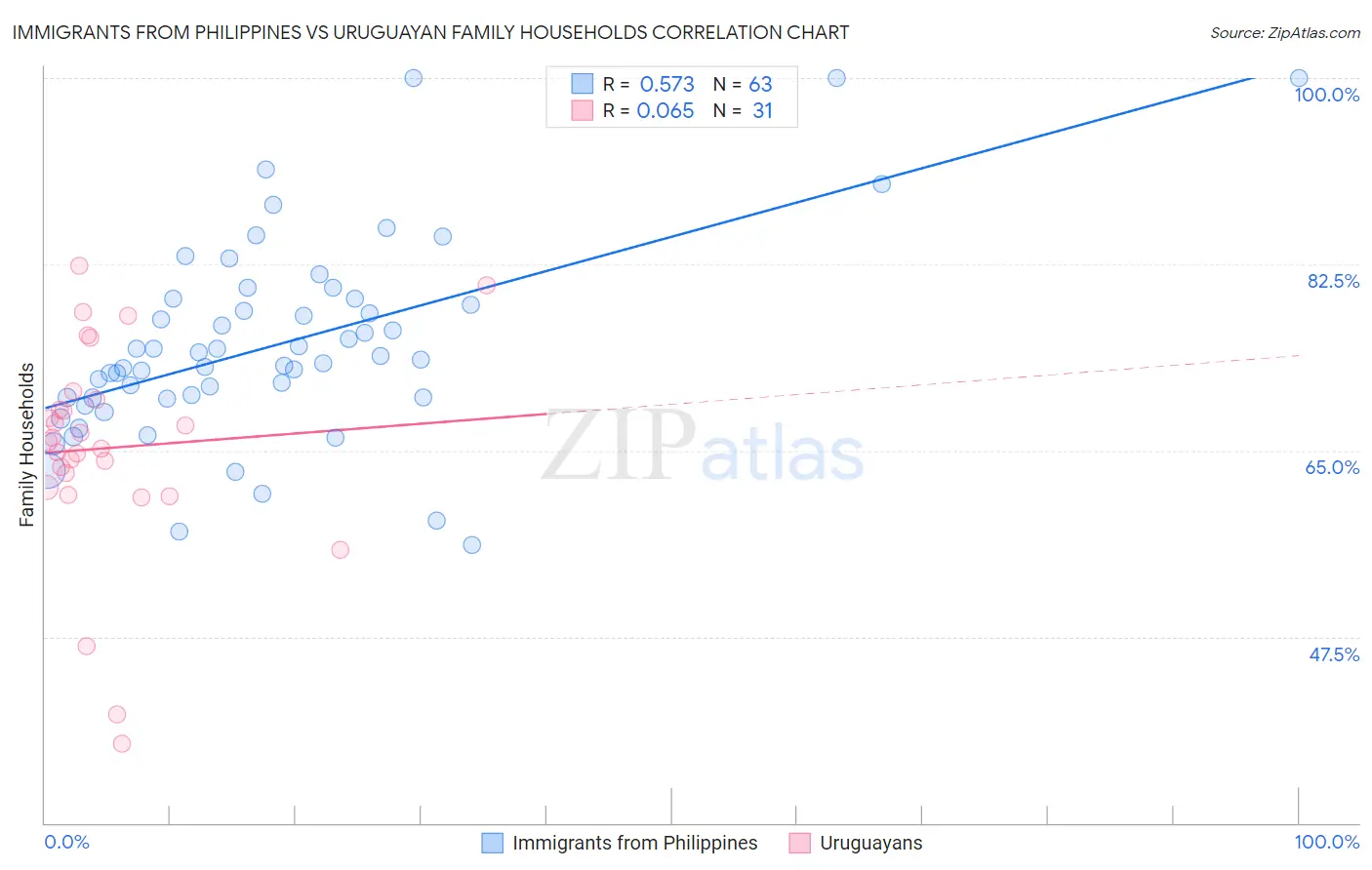 Immigrants from Philippines vs Uruguayan Family Households