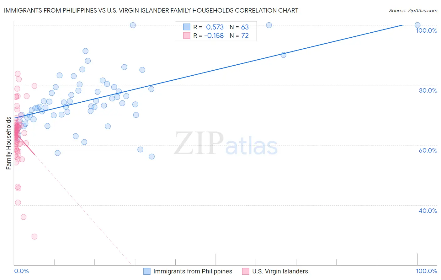 Immigrants from Philippines vs U.S. Virgin Islander Family Households