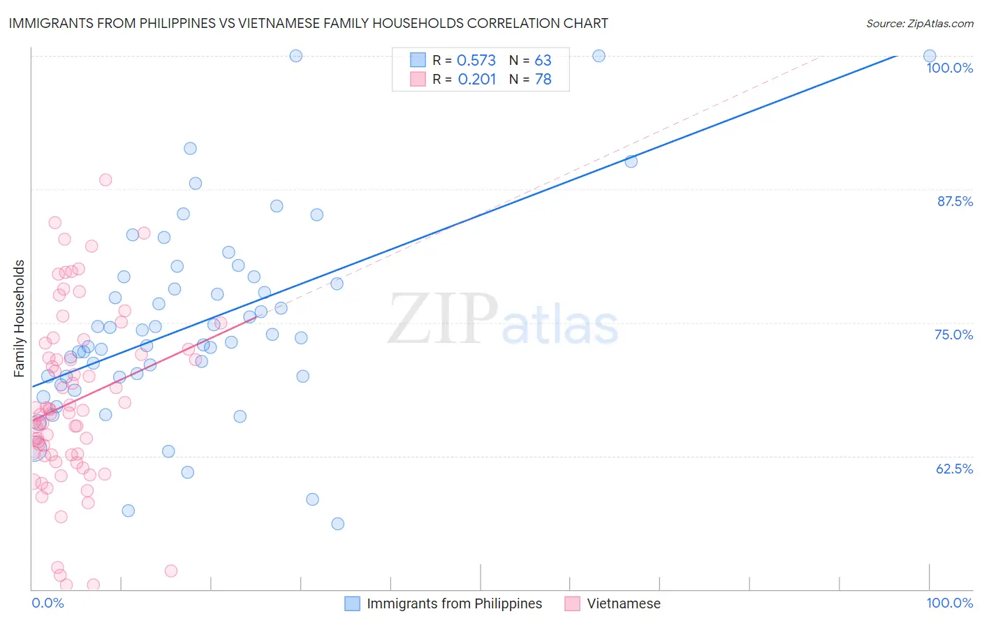 Immigrants from Philippines vs Vietnamese Family Households