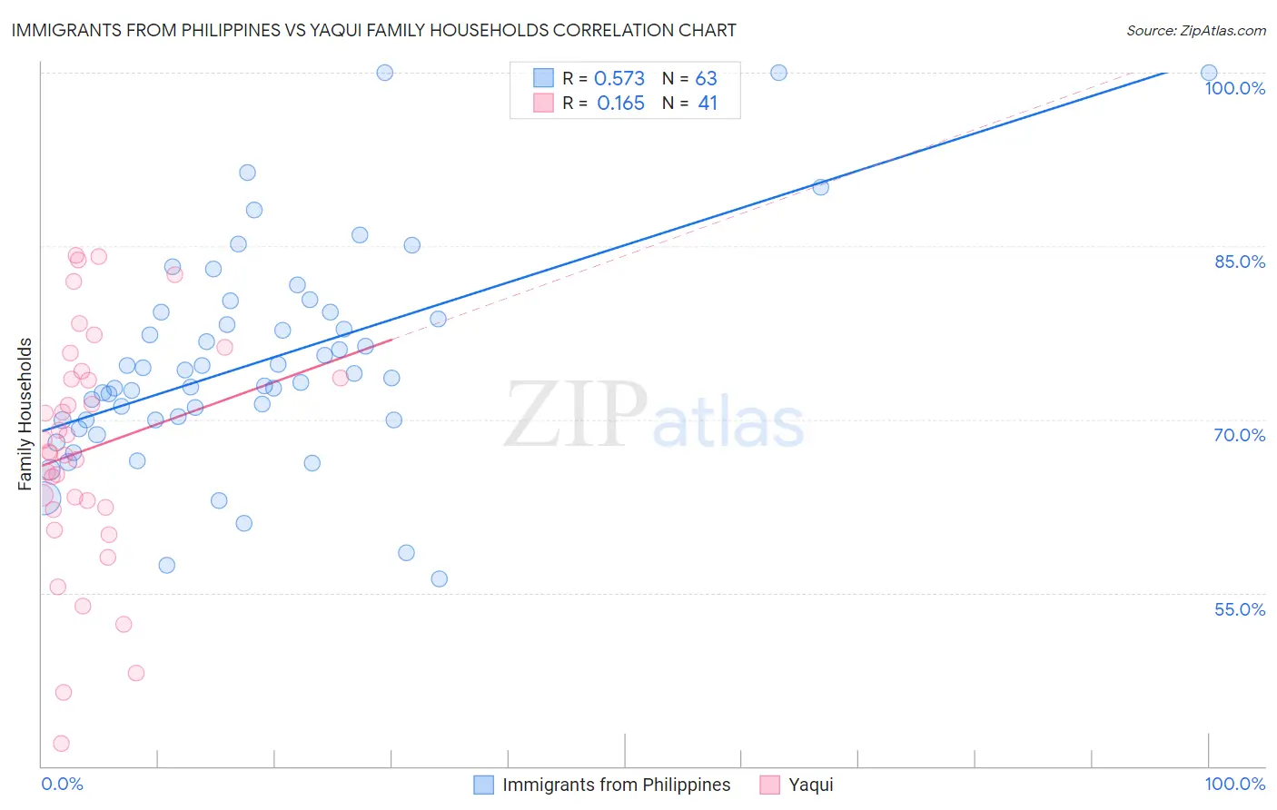 Immigrants from Philippines vs Yaqui Family Households