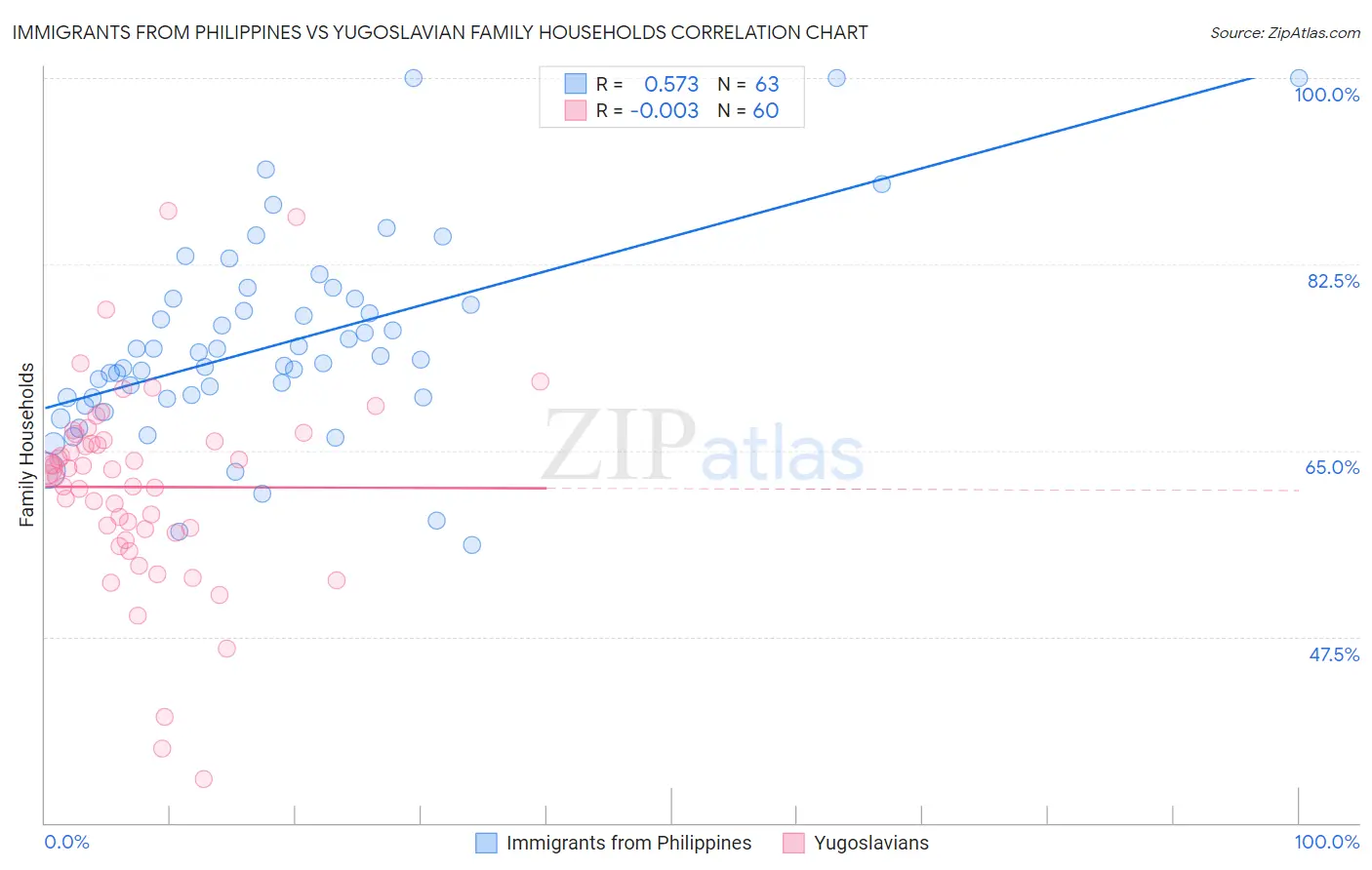 Immigrants from Philippines vs Yugoslavian Family Households