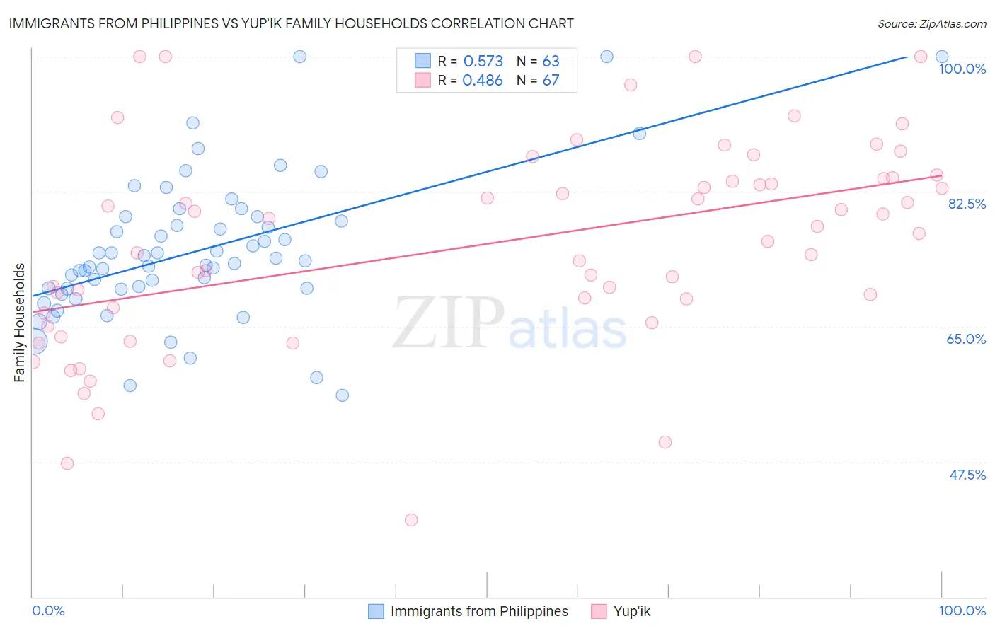 Immigrants from Philippines vs Yup'ik Family Households