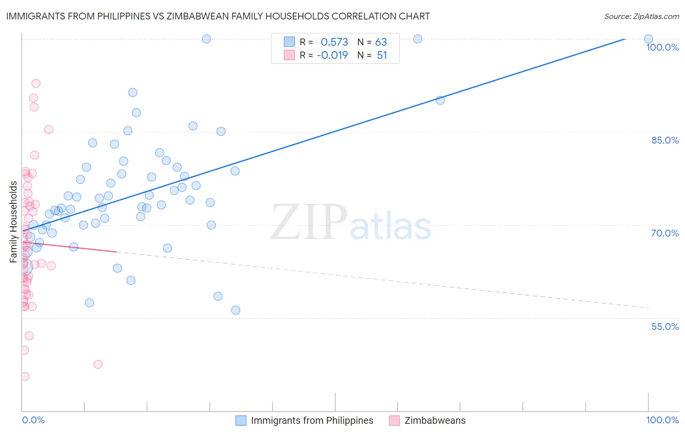 Immigrants from Philippines vs Zimbabwean Family Households