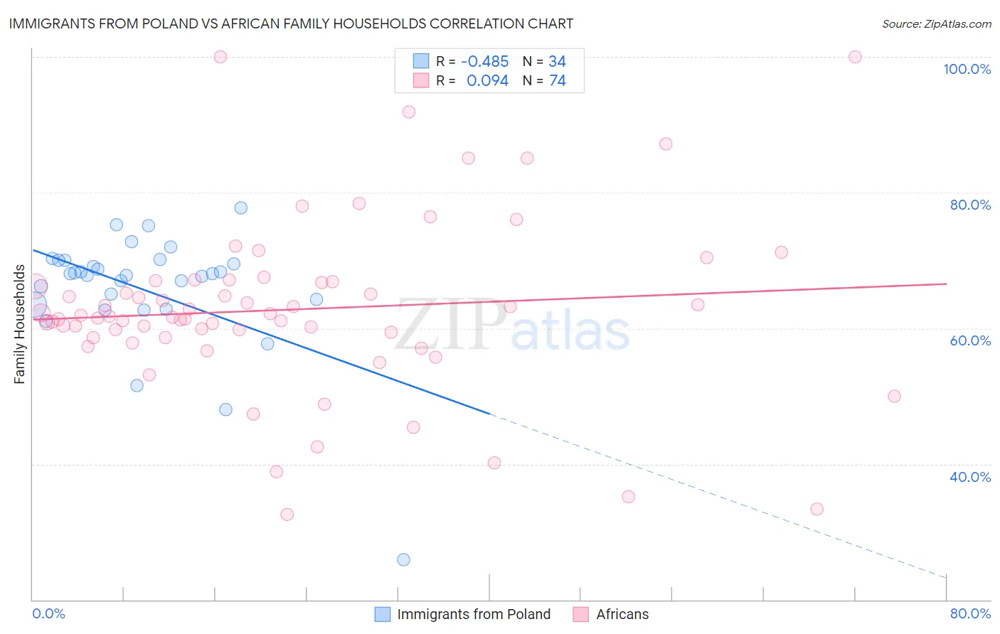 Immigrants from Poland vs African Family Households