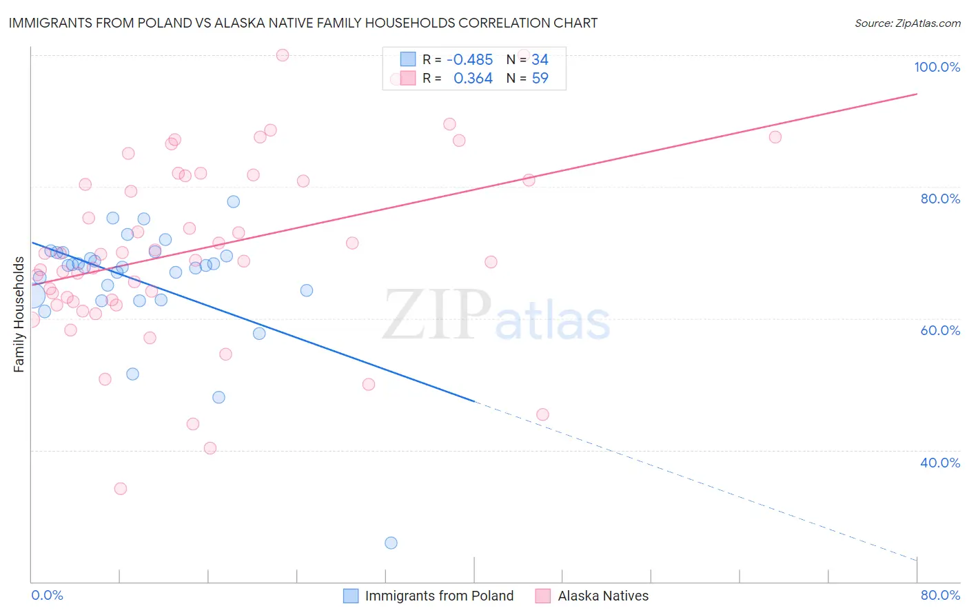 Immigrants from Poland vs Alaska Native Family Households