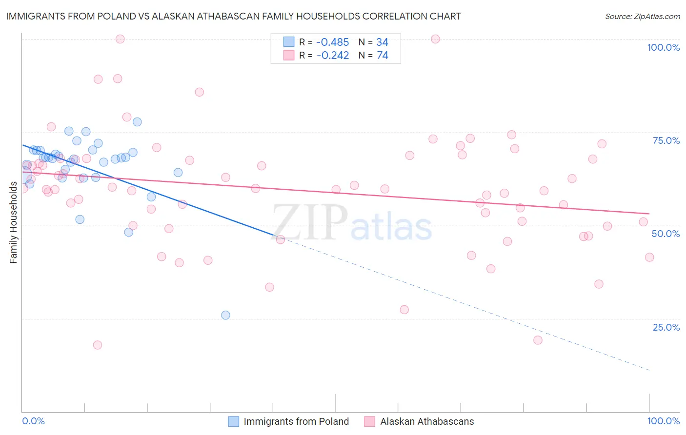 Immigrants from Poland vs Alaskan Athabascan Family Households