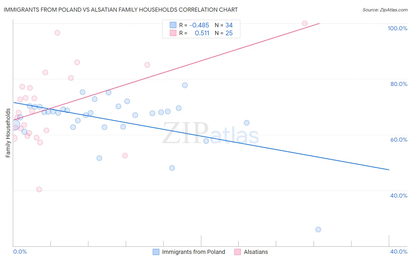 Immigrants from Poland vs Alsatian Family Households