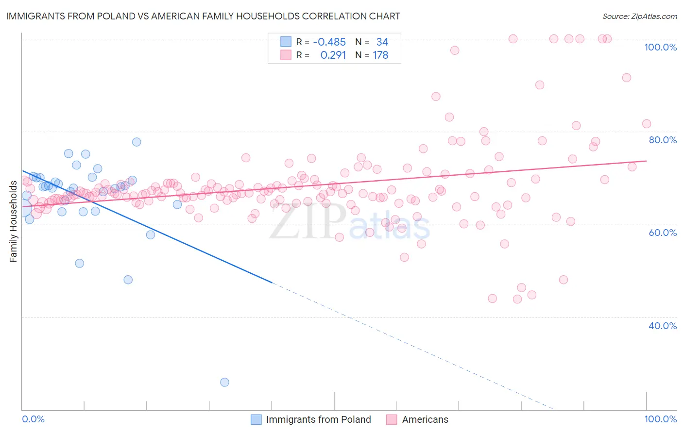 Immigrants from Poland vs American Family Households