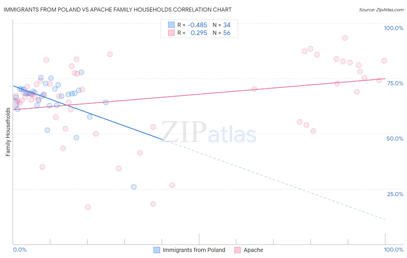 Immigrants from Poland vs Apache Family Households