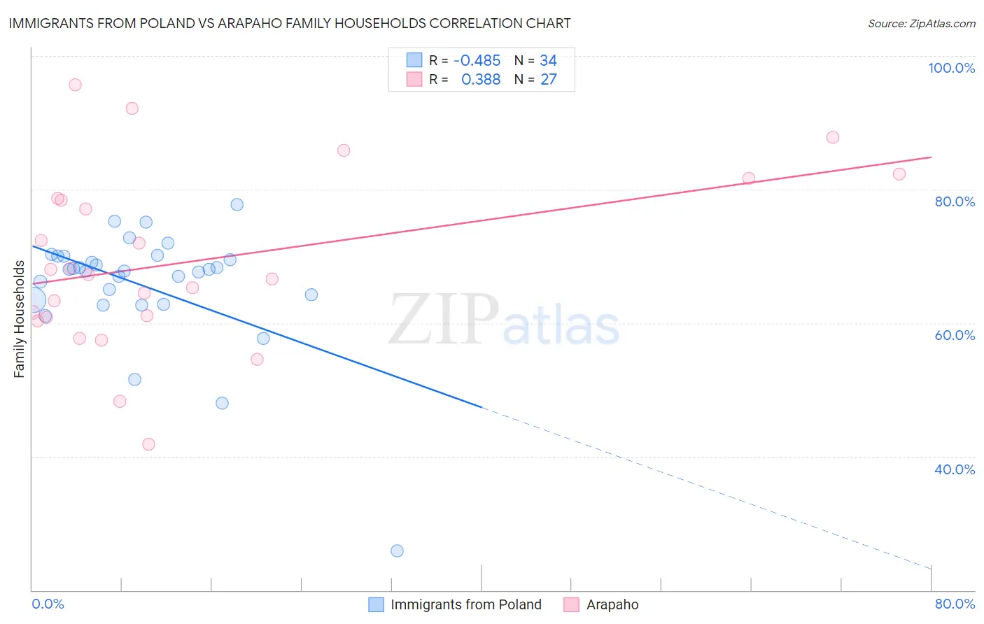 Immigrants from Poland vs Arapaho Family Households