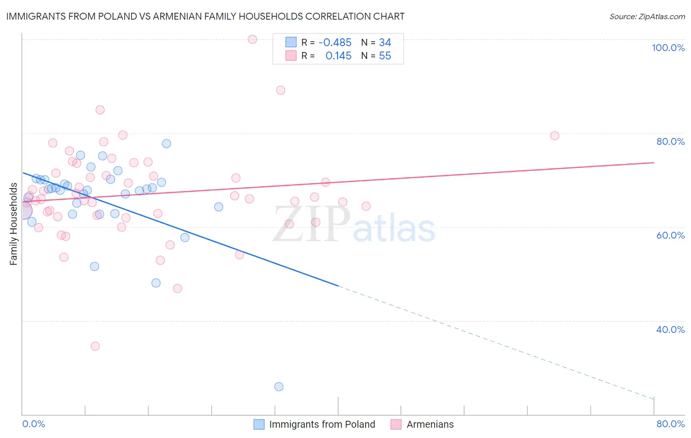 Immigrants from Poland vs Armenian Family Households