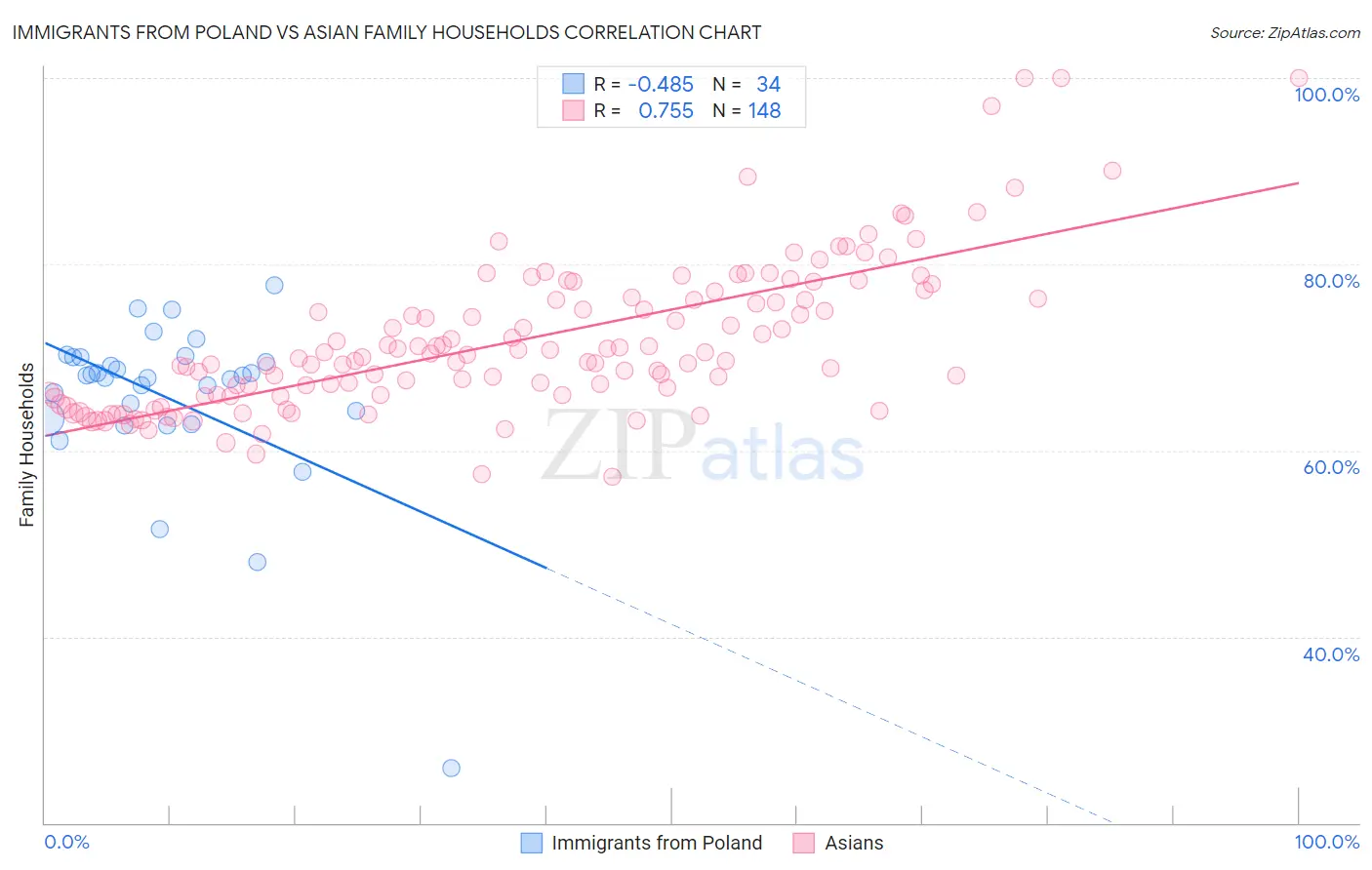 Immigrants from Poland vs Asian Family Households