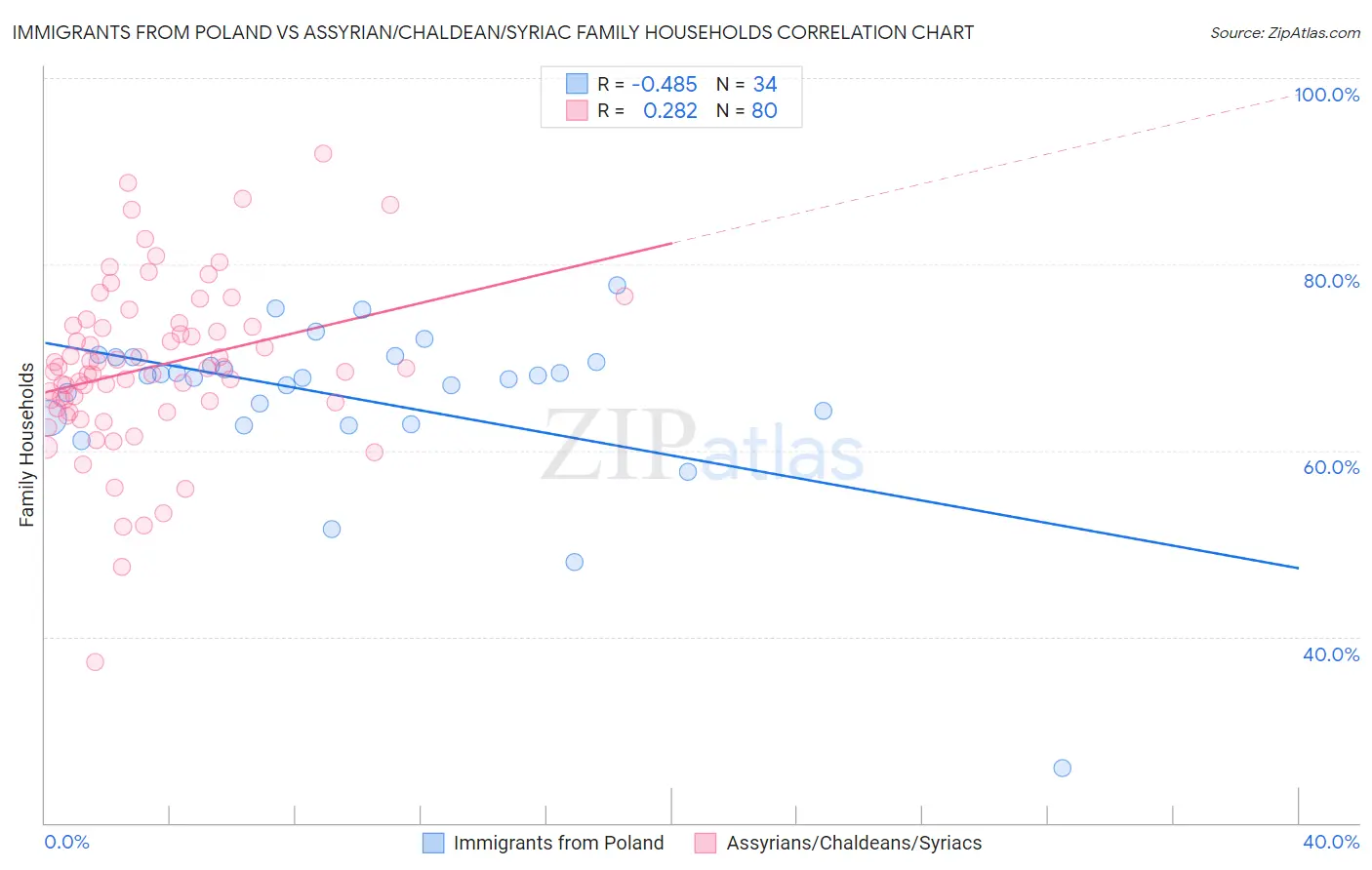 Immigrants from Poland vs Assyrian/Chaldean/Syriac Family Households