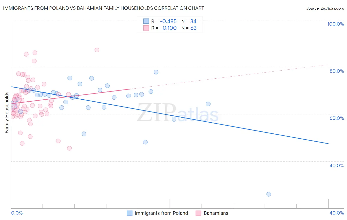 Immigrants from Poland vs Bahamian Family Households