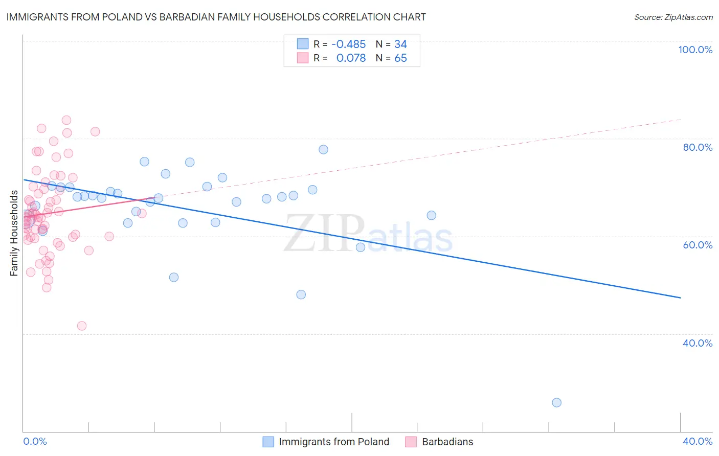 Immigrants from Poland vs Barbadian Family Households