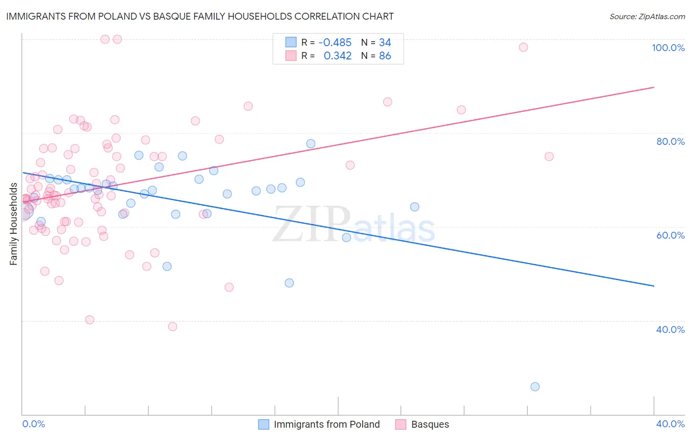 Immigrants from Poland vs Basque Family Households