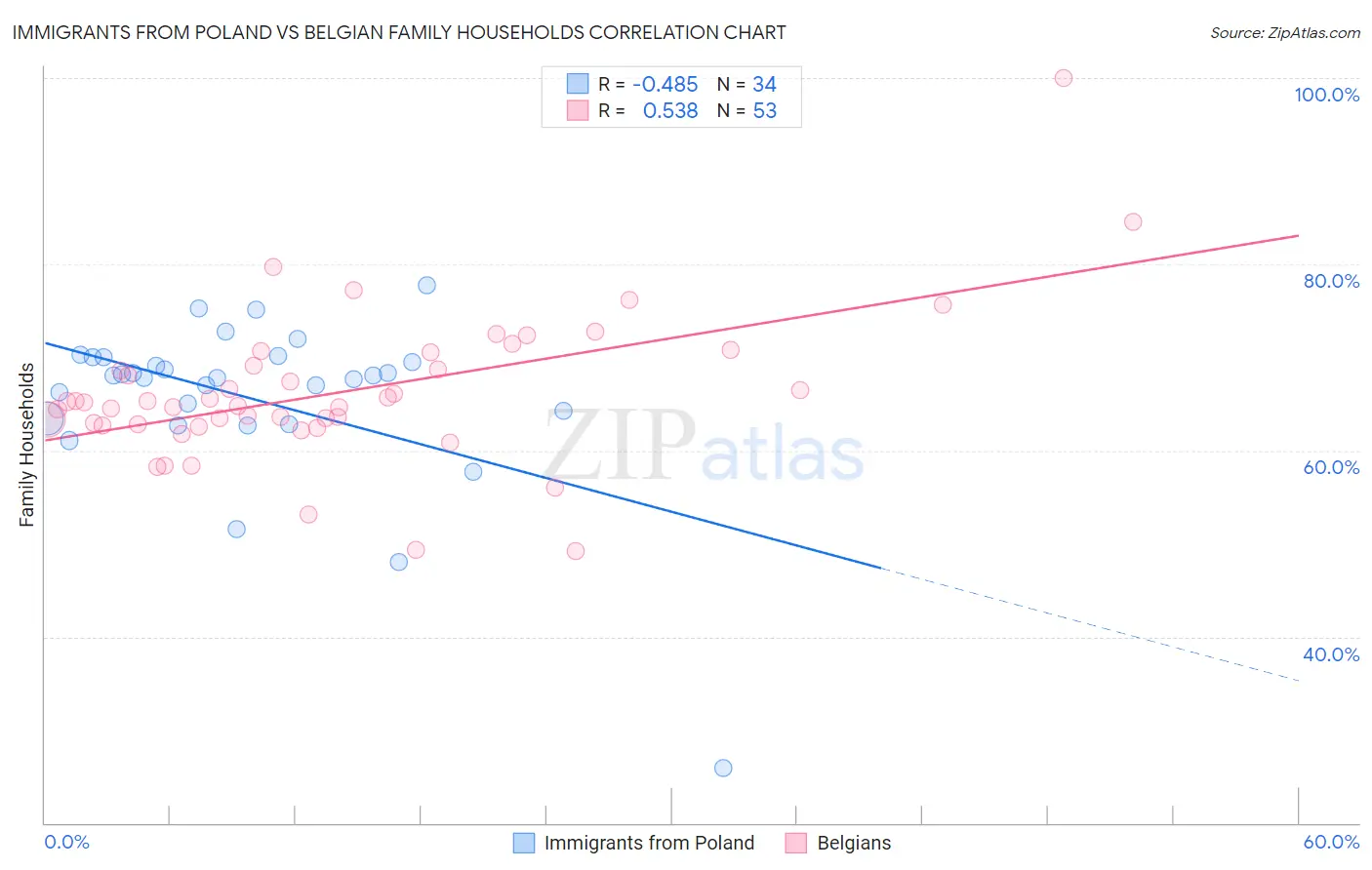 Immigrants from Poland vs Belgian Family Households