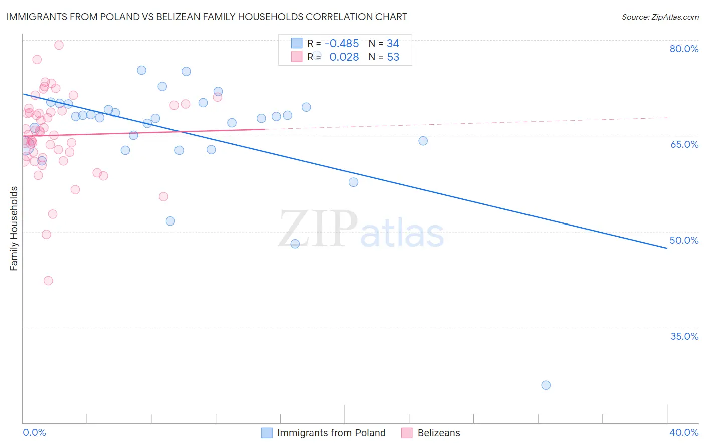 Immigrants from Poland vs Belizean Family Households