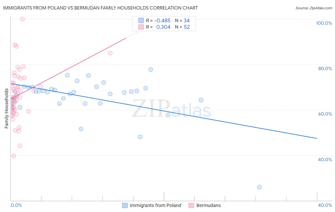 Immigrants from Poland vs Bermudan Family Households