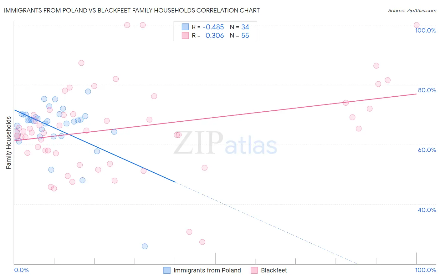 Immigrants from Poland vs Blackfeet Family Households