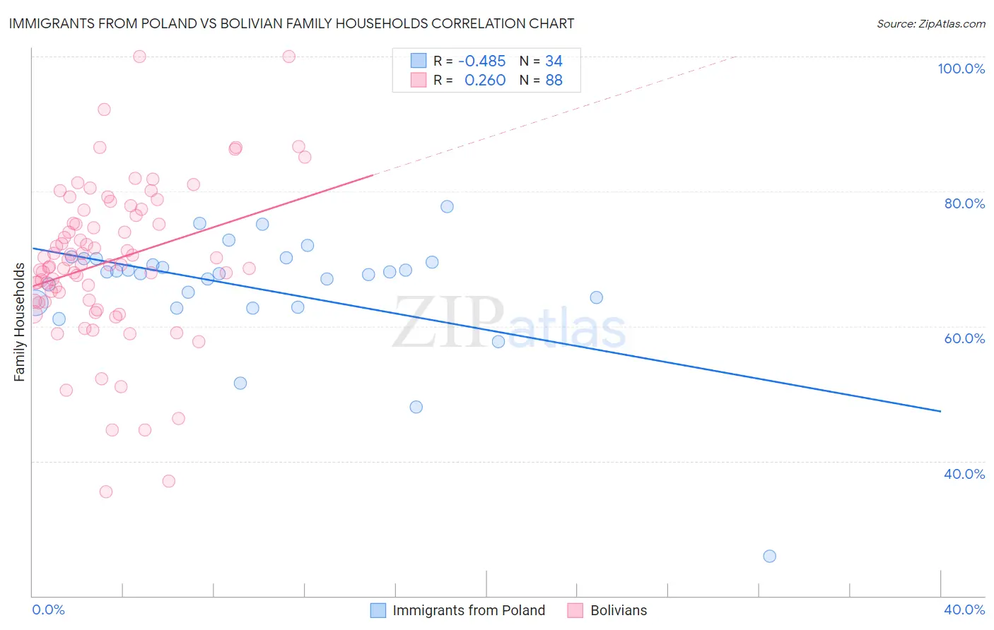 Immigrants from Poland vs Bolivian Family Households