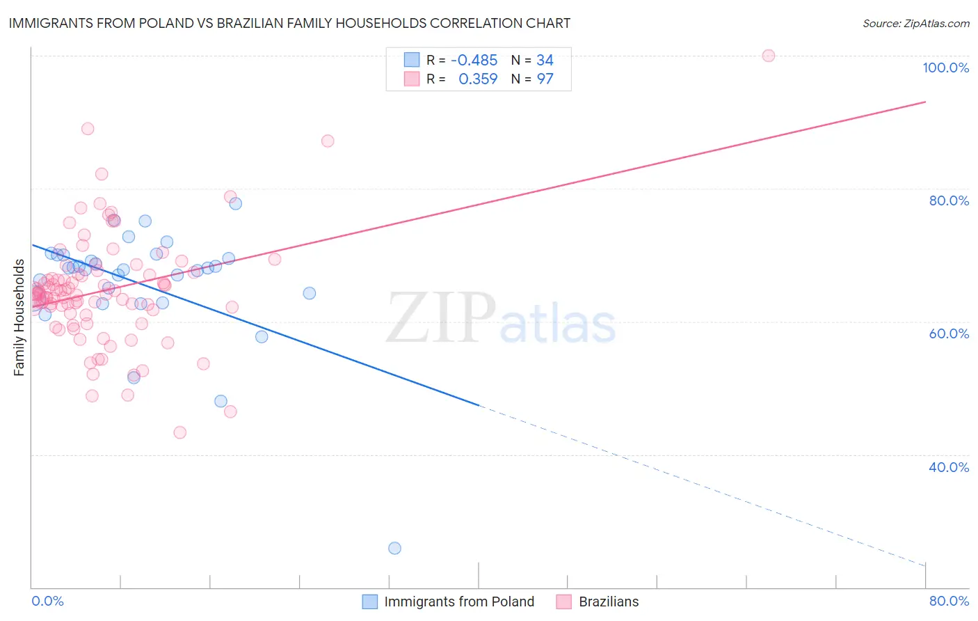 Immigrants from Poland vs Brazilian Family Households