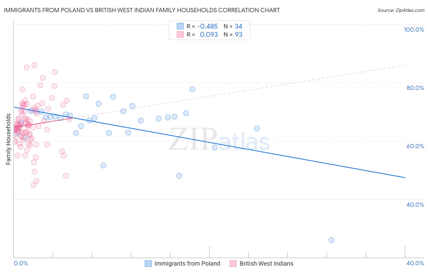 Immigrants from Poland vs British West Indian Family Households