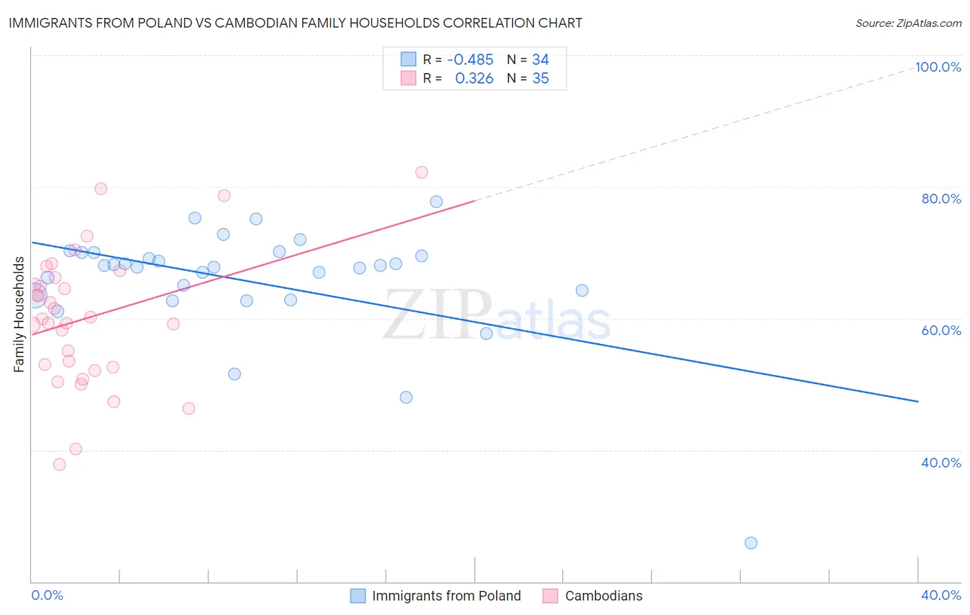 Immigrants from Poland vs Cambodian Family Households